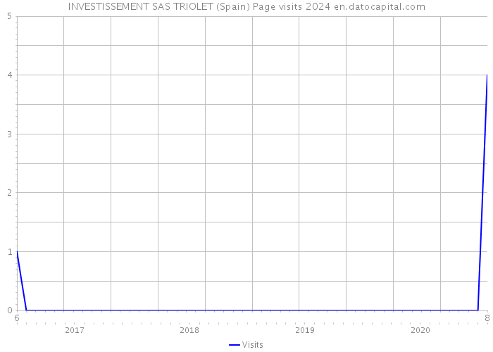 INVESTISSEMENT SAS TRIOLET (Spain) Page visits 2024 