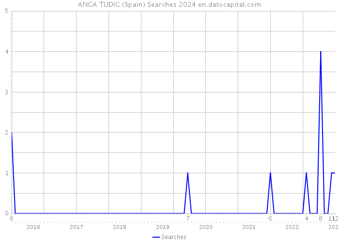 ANCA TUDIC (Spain) Searches 2024 