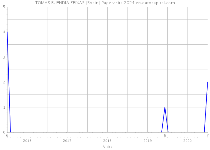 TOMAS BUENDIA FEIXAS (Spain) Page visits 2024 