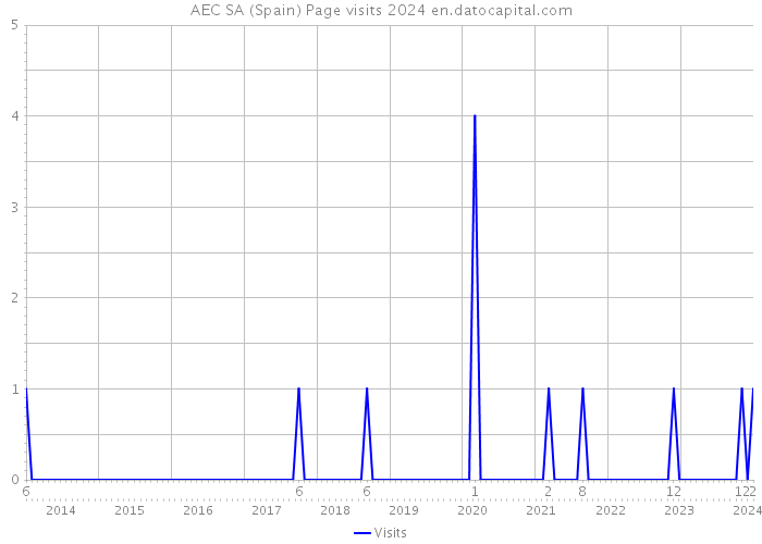 AEC SA (Spain) Page visits 2024 