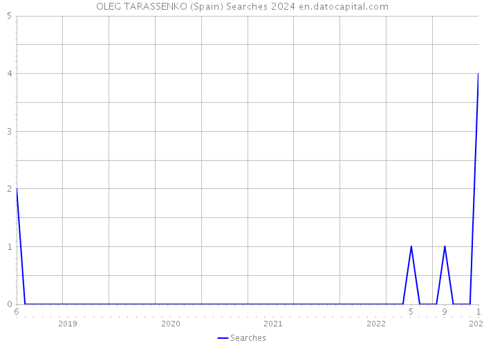 OLEG TARASSENKO (Spain) Searches 2024 