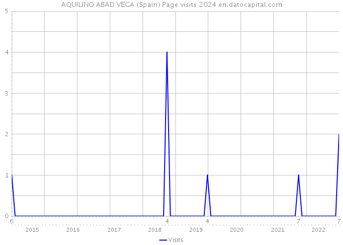 AQUILINO ABAD VEGA (Spain) Page visits 2024 