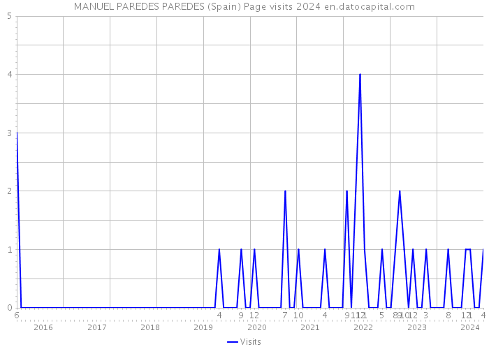 MANUEL PAREDES PAREDES (Spain) Page visits 2024 
