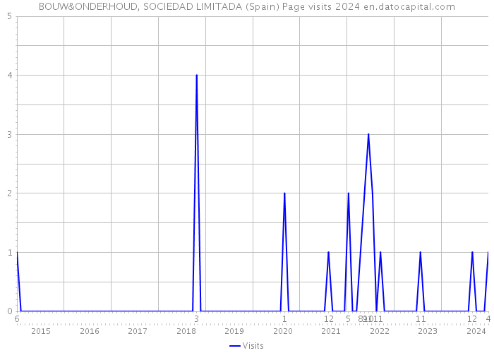 BOUW&ONDERHOUD, SOCIEDAD LIMITADA (Spain) Page visits 2024 