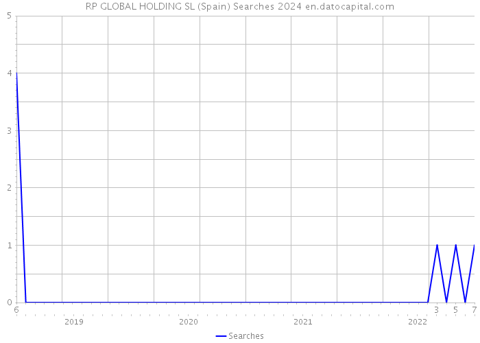 RP GLOBAL HOLDING SL (Spain) Searches 2024 