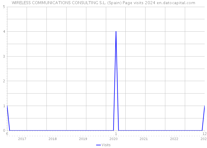 WIRELESS COMMUNICATIONS CONSULTING S.L. (Spain) Page visits 2024 