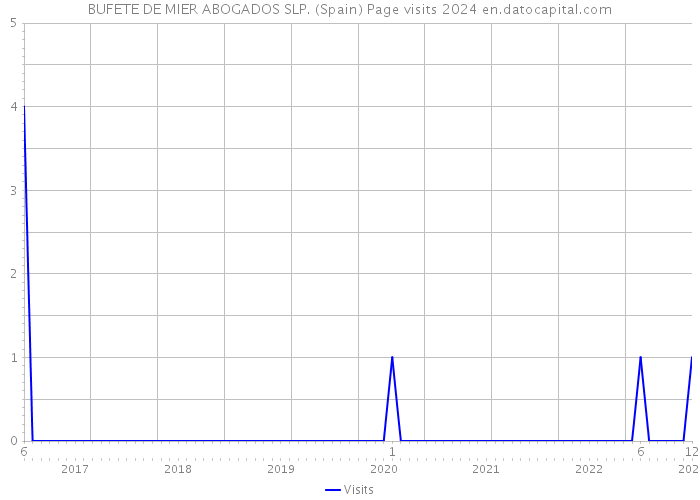 BUFETE DE MIER ABOGADOS SLP. (Spain) Page visits 2024 