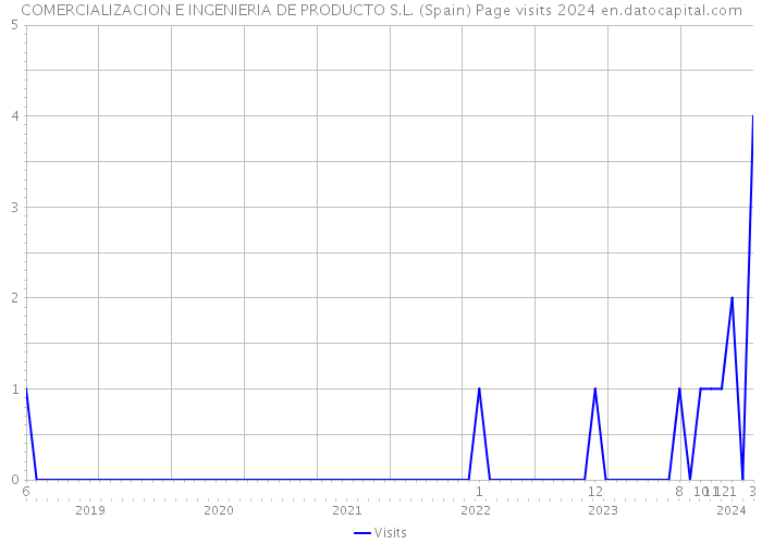 COMERCIALIZACION E INGENIERIA DE PRODUCTO S.L. (Spain) Page visits 2024 