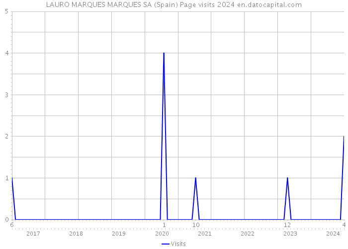 LAURO MARQUES MARQUES SA (Spain) Page visits 2024 
