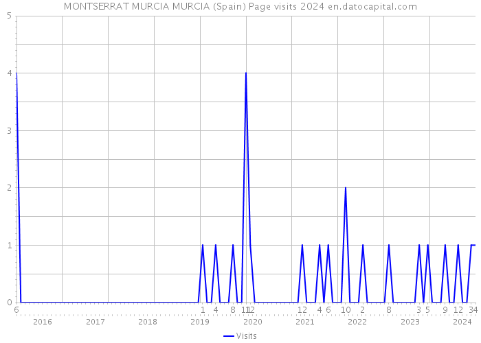 MONTSERRAT MURCIA MURCIA (Spain) Page visits 2024 