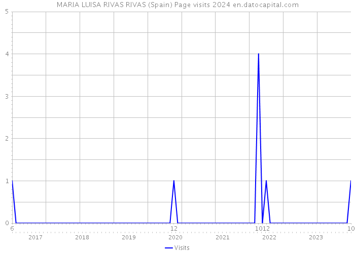 MARIA LUISA RIVAS RIVAS (Spain) Page visits 2024 
