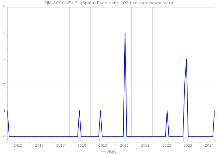 BJM AGROXEA SL (Spain) Page visits 2024 