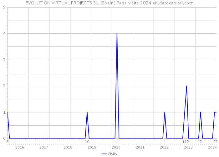 EVOLUTION VIRTUAL PROJECTS SL. (Spain) Page visits 2024 
