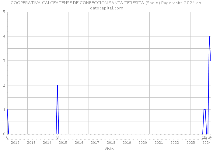 COOPERATIVA CALCEATENSE DE CONFECCION SANTA TERESITA (Spain) Page visits 2024 