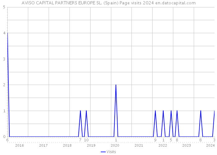 AVISO CAPITAL PARTNERS EUROPE SL. (Spain) Page visits 2024 