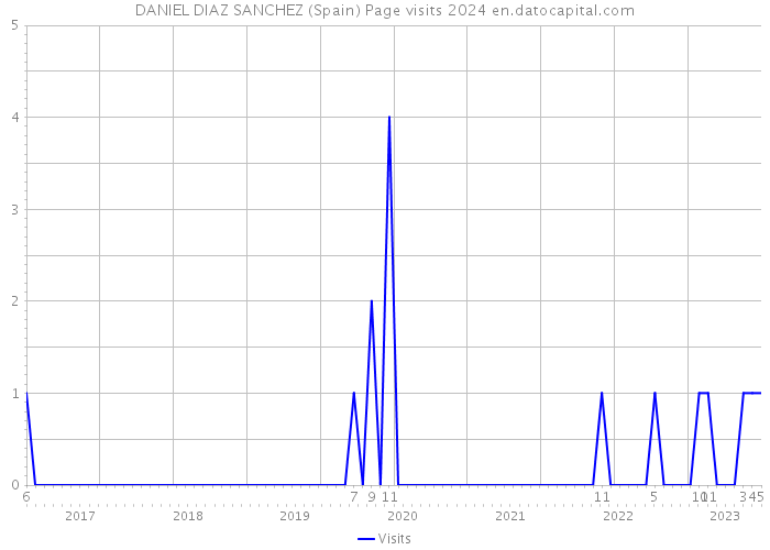 DANIEL DIAZ SANCHEZ (Spain) Page visits 2024 