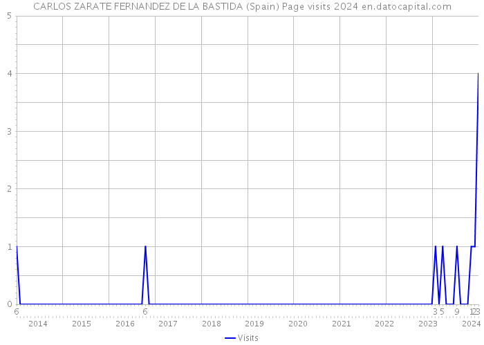 CARLOS ZARATE FERNANDEZ DE LA BASTIDA (Spain) Page visits 2024 