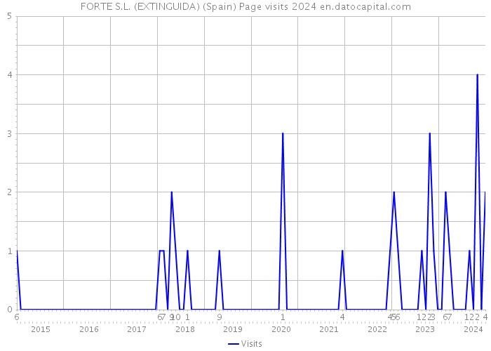 FORTE S.L. (EXTINGUIDA) (Spain) Page visits 2024 