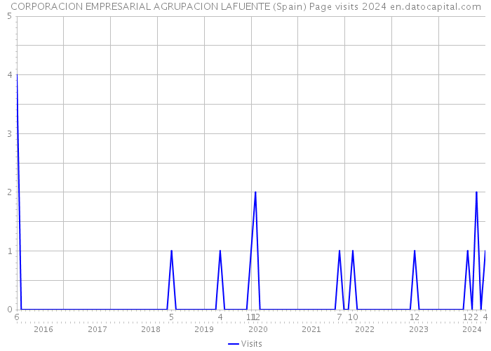 CORPORACION EMPRESARIAL AGRUPACION LAFUENTE (Spain) Page visits 2024 