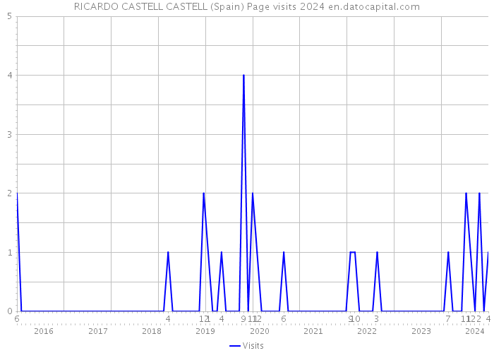 RICARDO CASTELL CASTELL (Spain) Page visits 2024 