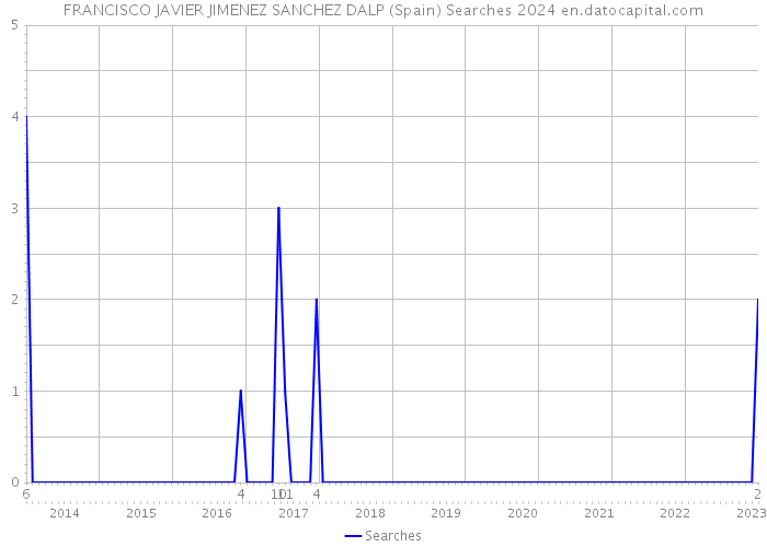 FRANCISCO JAVIER JIMENEZ SANCHEZ DALP (Spain) Searches 2024 
