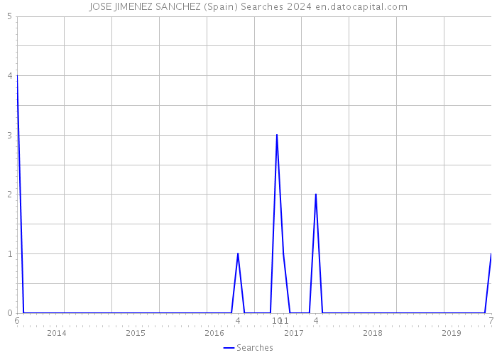 JOSE JIMENEZ SANCHEZ (Spain) Searches 2024 