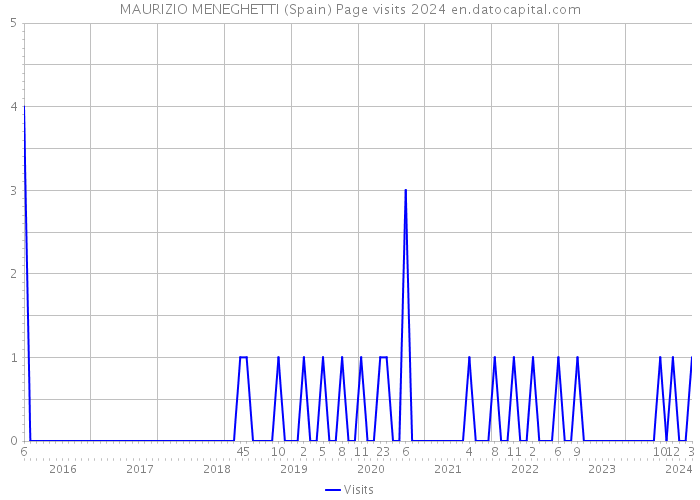 MAURIZIO MENEGHETTI (Spain) Page visits 2024 