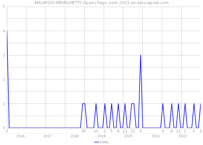MAURIZIO MENEGHETTI (Spain) Page visits 2023 