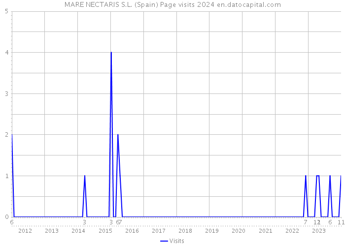 MARE NECTARIS S.L. (Spain) Page visits 2024 