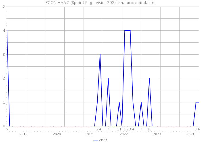 EGON HAAG (Spain) Page visits 2024 