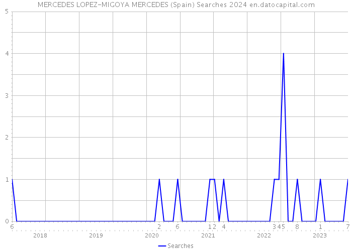 MERCEDES LOPEZ-MIGOYA MERCEDES (Spain) Searches 2024 