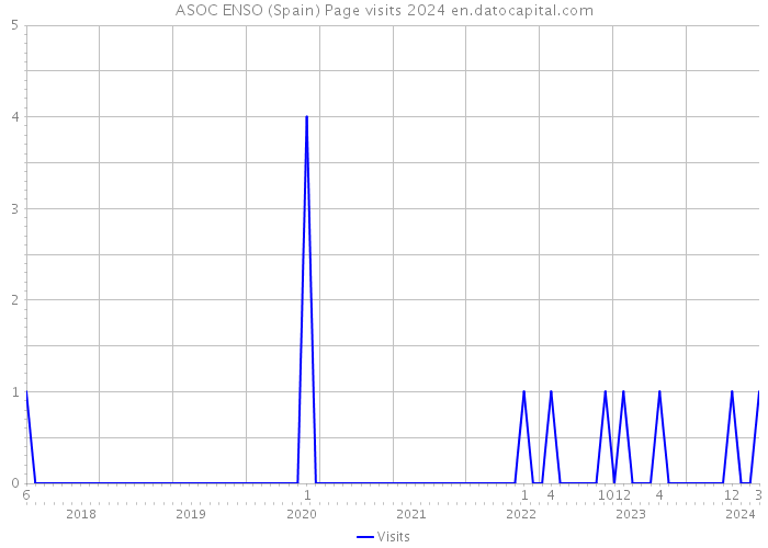 ASOC ENSO (Spain) Page visits 2024 