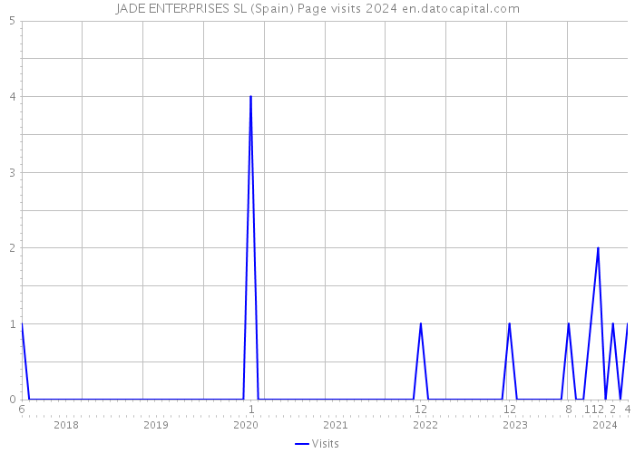 JADE ENTERPRISES SL (Spain) Page visits 2024 