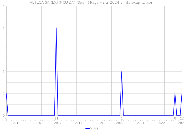 ALTECA SA (EXTINGUIDA) (Spain) Page visits 2024 