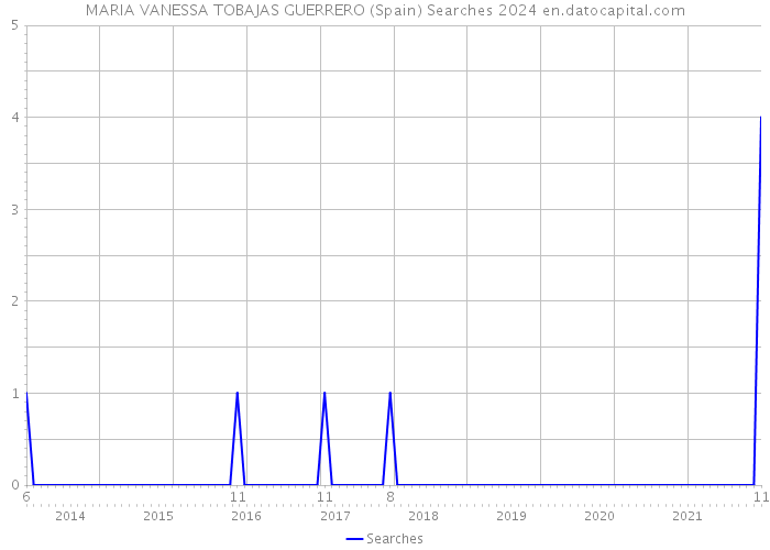 MARIA VANESSA TOBAJAS GUERRERO (Spain) Searches 2024 