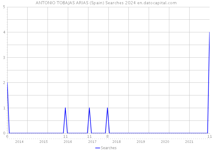 ANTONIO TOBAJAS ARIAS (Spain) Searches 2024 