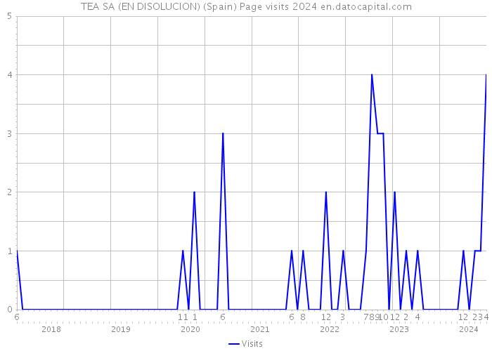 TEA SA (EN DISOLUCION) (Spain) Page visits 2024 