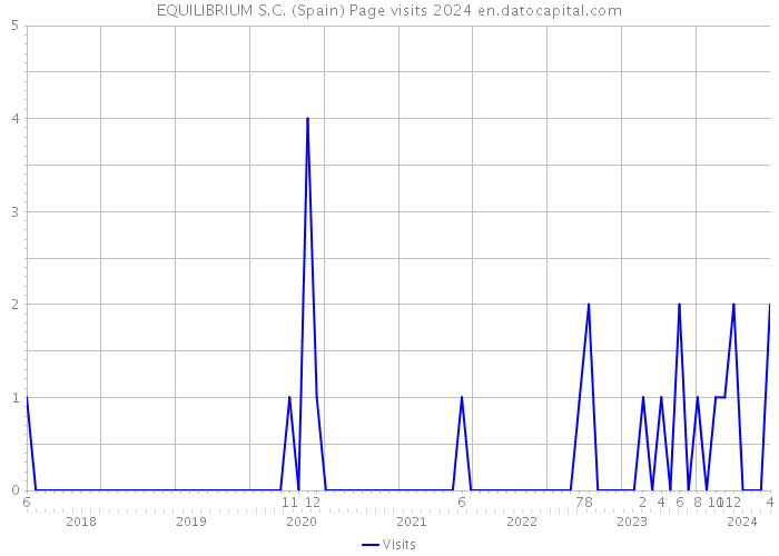 EQUILIBRIUM S.C. (Spain) Page visits 2024 