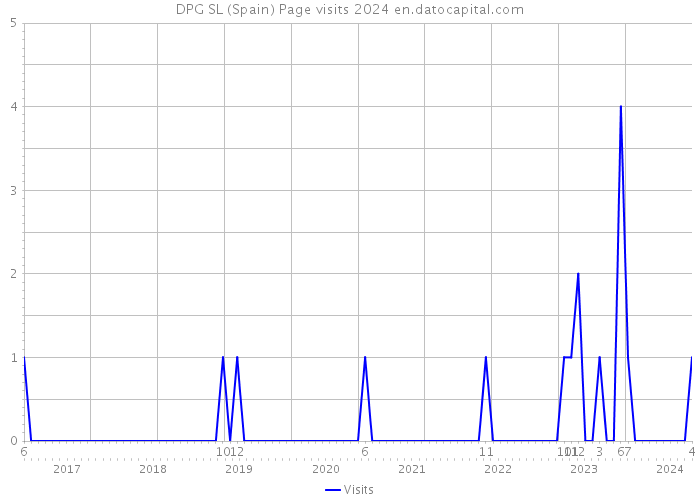 DPG SL (Spain) Page visits 2024 