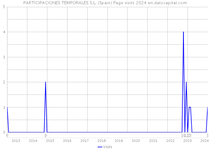 PARTICIPACIONES TEMPORALES S.L. (Spain) Page visits 2024 