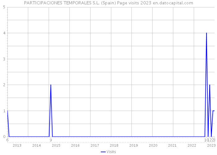 PARTICIPACIONES TEMPORALES S.L. (Spain) Page visits 2023 