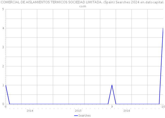 COMERCIAL DE AISLAMIENTOS TERMICOS SOCIEDAD LIMITADA. (Spain) Searches 2024 