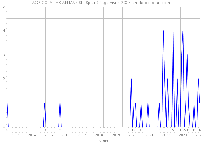 AGRICOLA LAS ANIMAS SL (Spain) Page visits 2024 