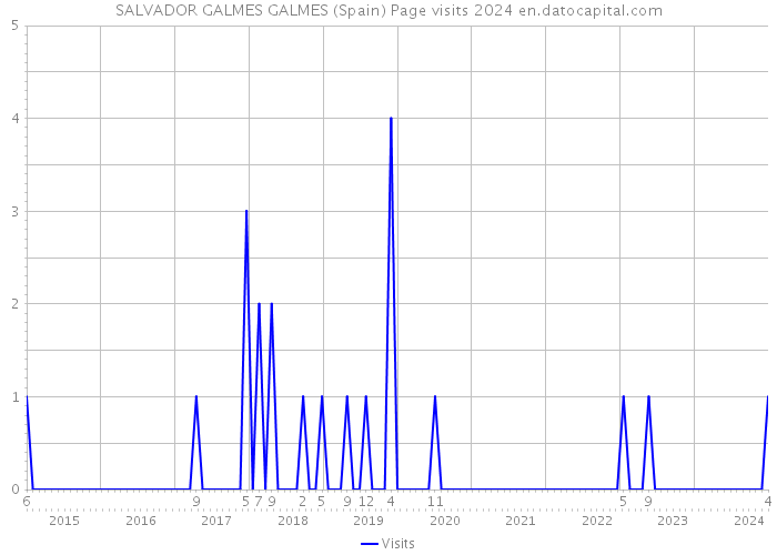 SALVADOR GALMES GALMES (Spain) Page visits 2024 