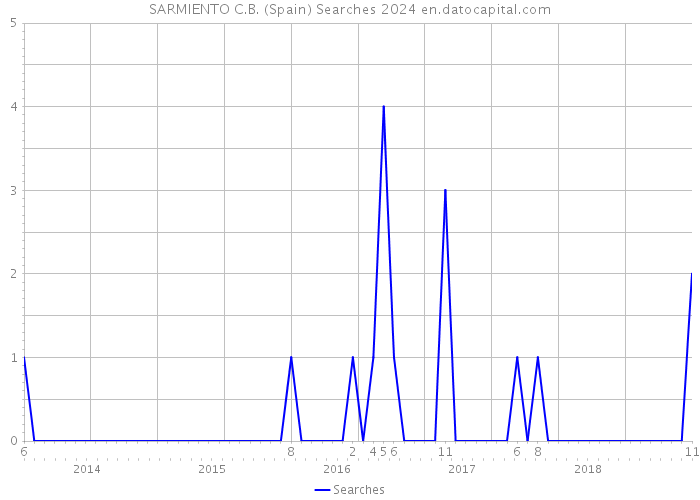 SARMIENTO C.B. (Spain) Searches 2024 