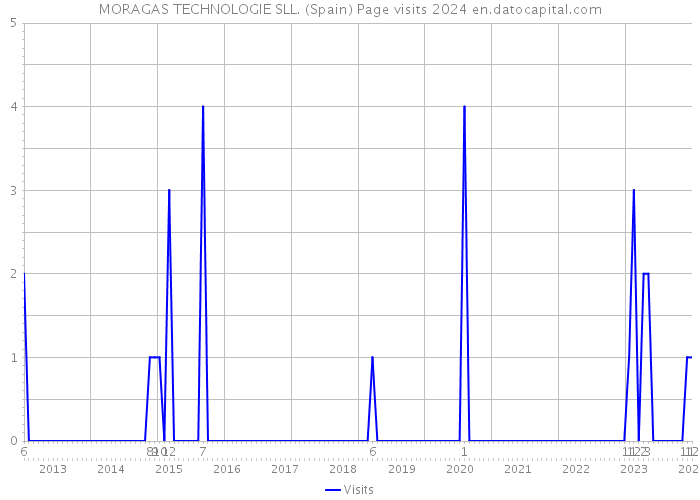 MORAGAS TECHNOLOGIE SLL. (Spain) Page visits 2024 