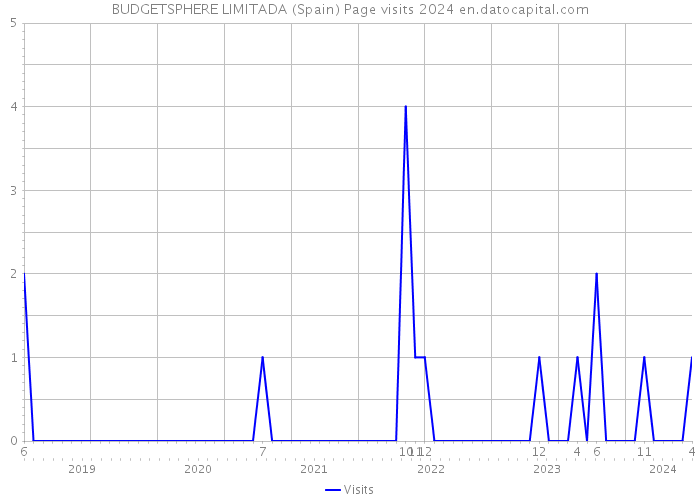 BUDGETSPHERE LIMITADA (Spain) Page visits 2024 