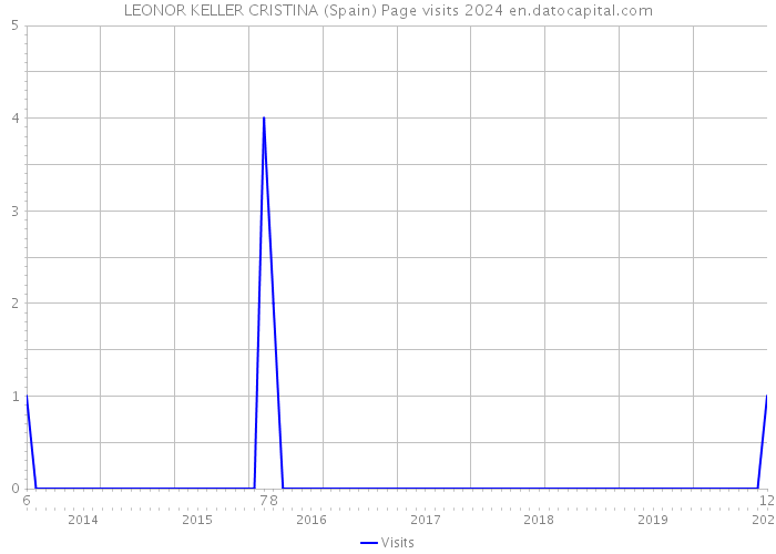 LEONOR KELLER CRISTINA (Spain) Page visits 2024 