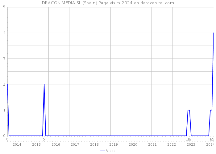DRACON MEDIA SL (Spain) Page visits 2024 