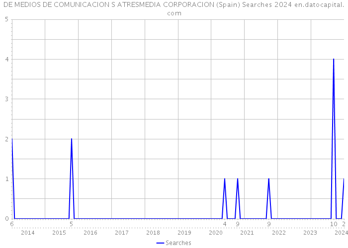 DE MEDIOS DE COMUNICACION S ATRESMEDIA CORPORACION (Spain) Searches 2024 